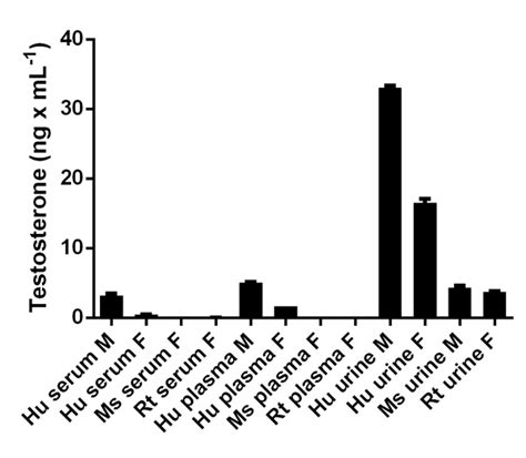 Testosterone ELISA Kit (ab108666) 